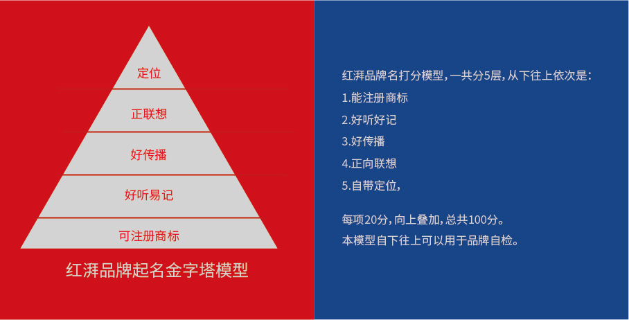 名字好坏，关乎成败，红湃如何起一个好品牌名插图